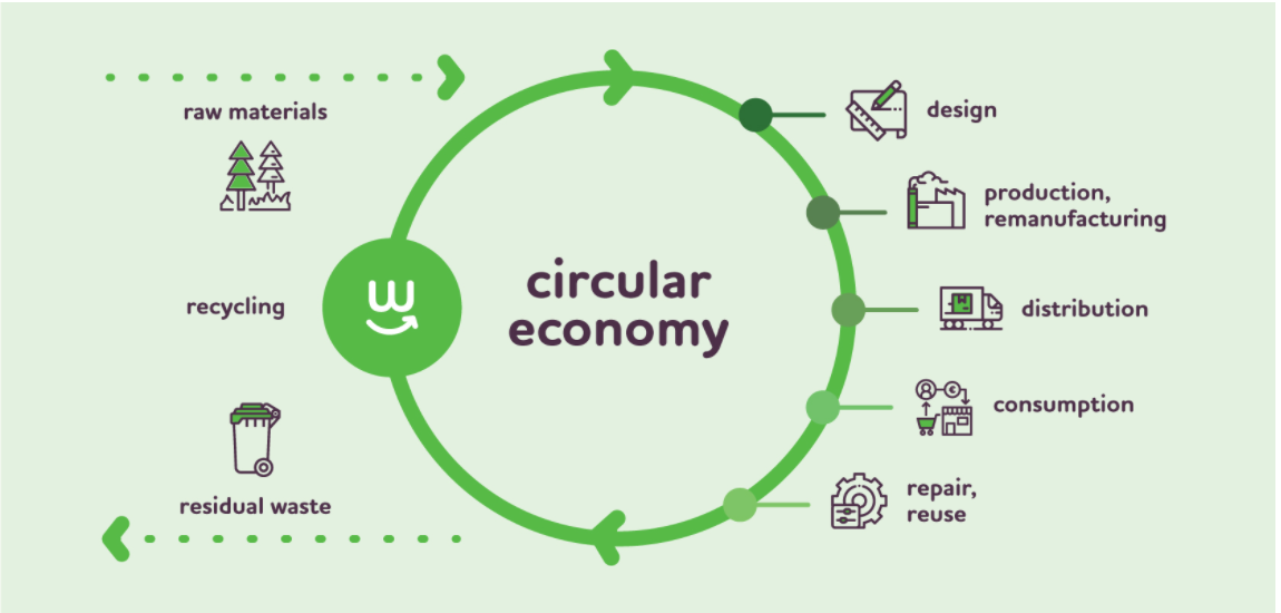 Graphic illustrating the circular economy