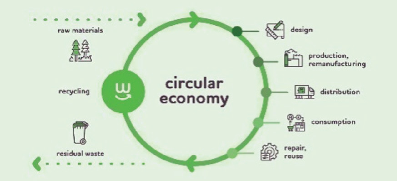 Graphic of circular economy