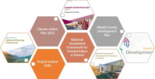 selection of hexagons stacked in a pattern each containing one of the following elements: 1. the words "Climate Action Plan 2023. 2. A picture of the cover of the climate action plan. 3. the words "Meath County Development Plan", 4. The Meath County Development Plan logo. 5. A picture of the cover of the national planning framework document. 6. The words "National Investment Framework for Transportation in Ireland". 7. A picture of the cover of the National Investment Framework for transportation in Ireland document. 8. The words "Project Ireland 2040"