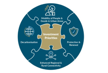 A circle made up of several jigsaw pieces. The centre piece reads "Investment Priorities". The surrounding four pieces read "Mobility of people and goods in urban areas", Protection and Renewal", "Decarbonisation" and "Enhanced Regional and Rural Connectivity" respectively.