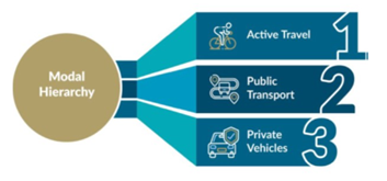 Diagram showing a circle with the words "Modal Hierarchy" with 3 lines coming out of it numbered 1 Active travel, 2 Public Transport, 3 Private Vehicles