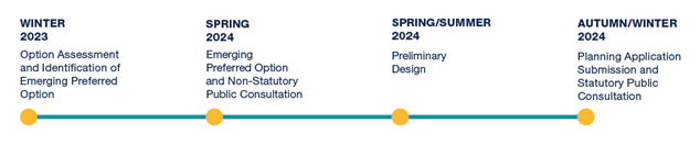 Winter 2023: Option assessment and identification of emerging preferred option. Spring 2024: Emerging preferred option and non-statutory public consultation. Spring/Summer 2024: Preliminary design. Autumn/Winter 2024: Planning application submission and statutory public consultation.