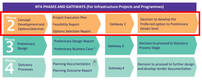 Diagram showing current status of the project as phase 2, Concept development and option. In this phase the project execution plan, feasibility report and options selection report are developed leading to gteway 2, where the decision to develop the preferred option to preliminary design level will be made. selection.